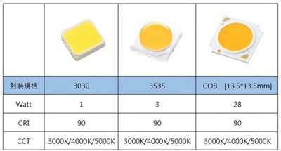 ProLight LED Lighting Source Series