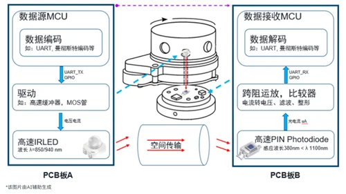 Applications Of OSRAM Infrared LEDs And Sensors in Data Transmission