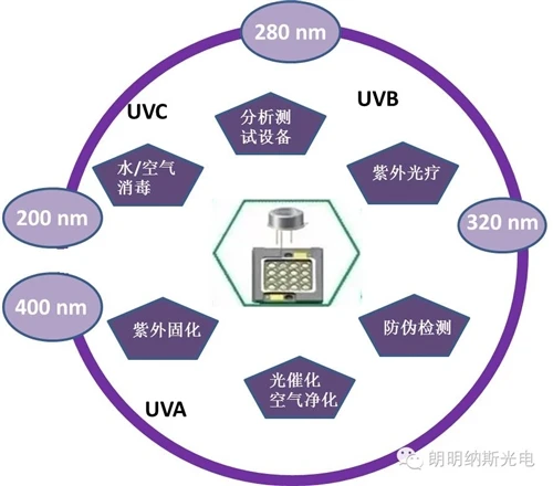 Analysis Of Luminus High-Power UVA UV LED Series 365–405nm Wavelength Range A...